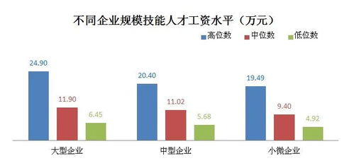 上海发布企业技能人才市场工资价位 技能人才工资高于全市平均水平